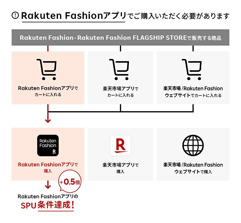 Rakuten Fashionアプリご利用で ポイント＋0.5倍